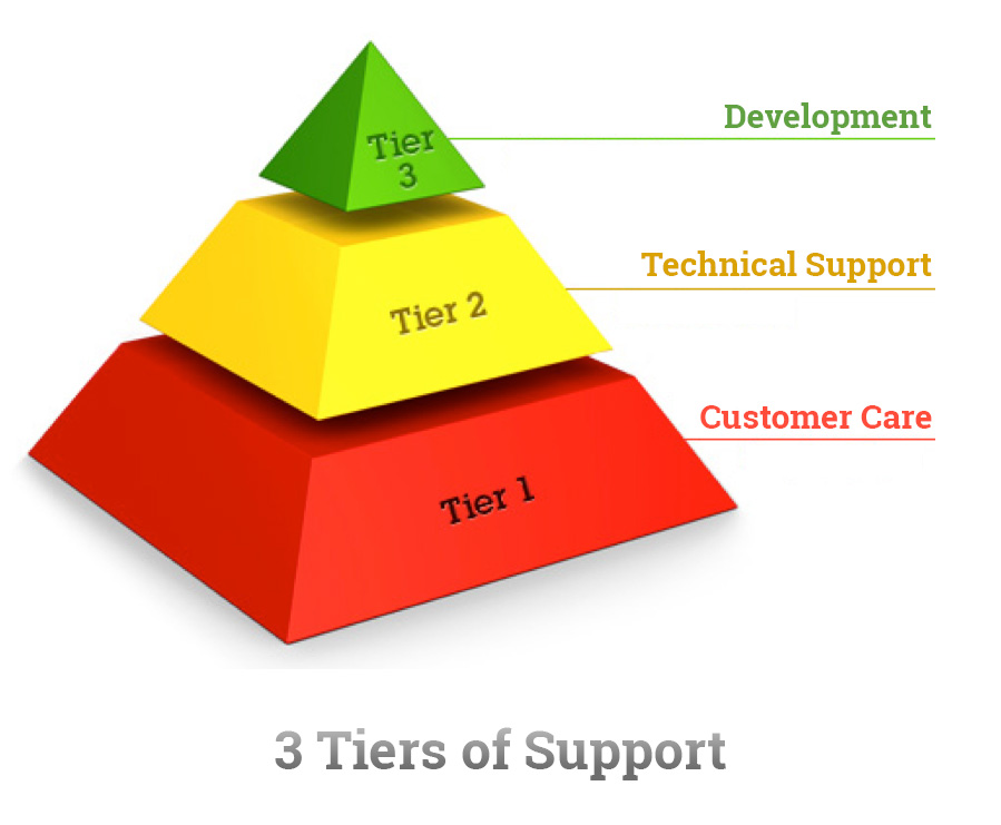 Our Tiered System.